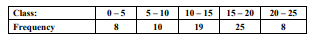 For the following frequency distribution: